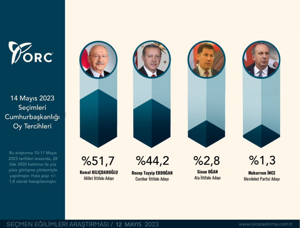 Cine a castigat alegerile din Turcia 2023? Recep Tayyip Erdogan sau Kemal Kilicdaroglu….