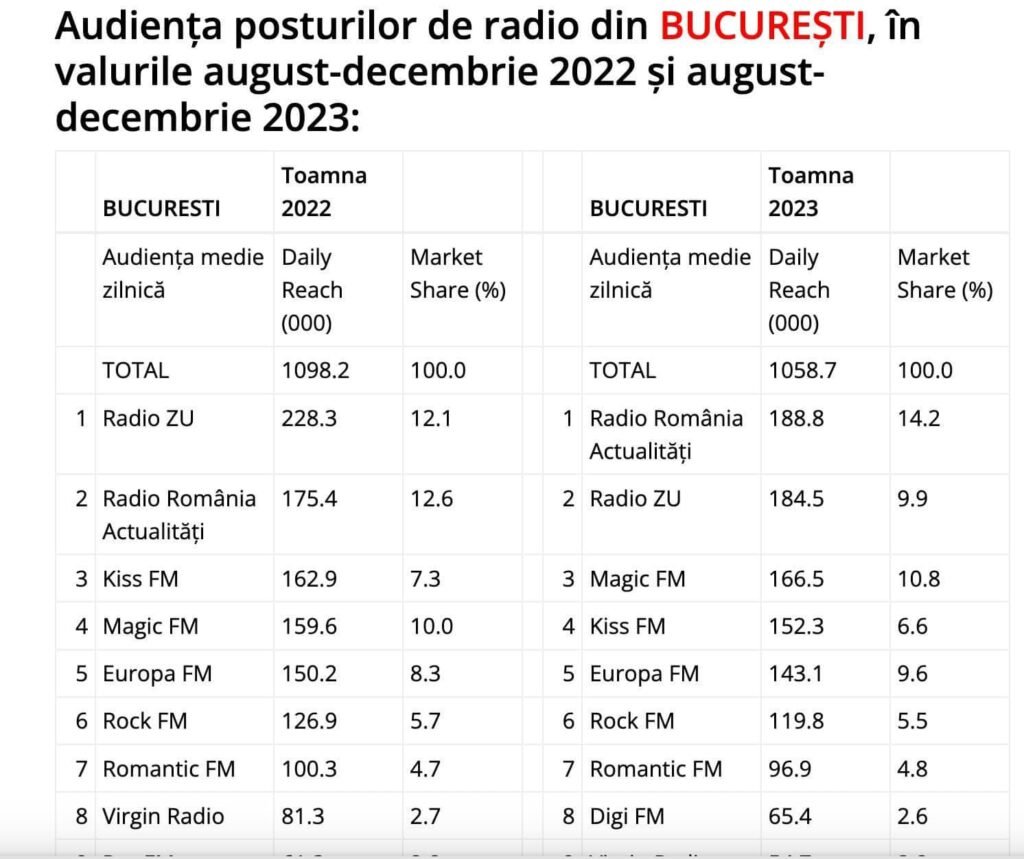 Radio România Actualități, cel mai ascultat la nivel național în ultimii doi ani!